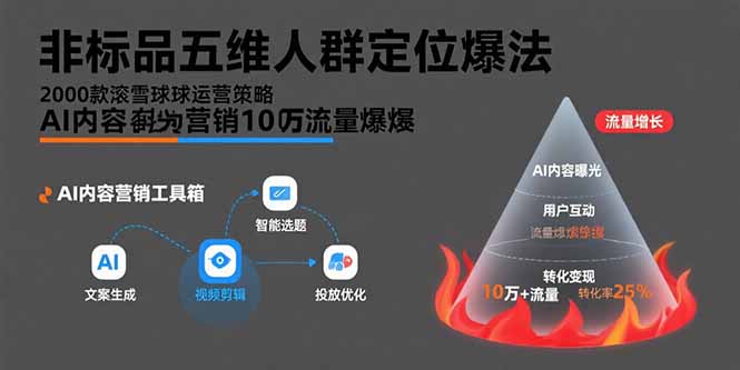非标品五维人群定位法，2000款滚雪球运营策略，AI内容营销10万流量引爆-zhangyuwc