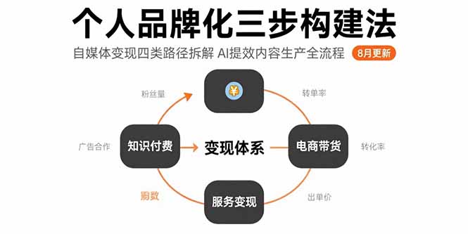 个人品牌化三步构建法-8月：自媒体变现四类路径拆解 AI提效内容生产全流程-zhangyuwc
