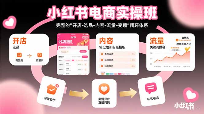 小红书电商实操班：完整的”开店-选品-内容-流量-变现”闭环体系-zhangyuwc