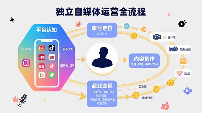 独立自媒体运营的全流程，从平台认知、账号定位、内容创作到商业变现-zhangyuwc
