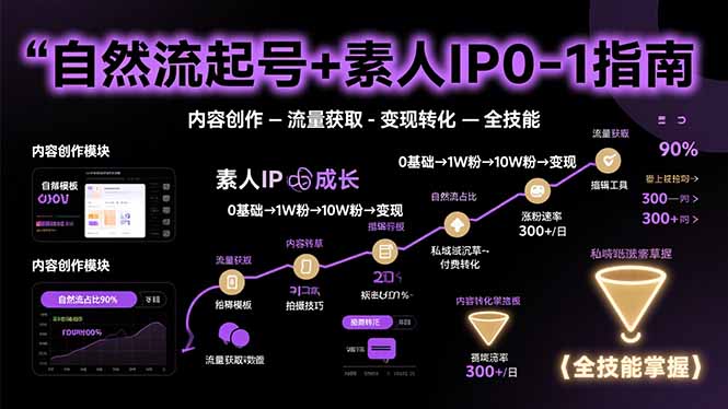 自然流起号+素人IP0-1指南，快速掌握内容创作-流量获取-变现转化-全技能-zhangyuwc