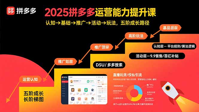 2025拼多多运营能力提升课：认知→基础→推广→活动→玩法，五阶成长路径-zhangyuwc